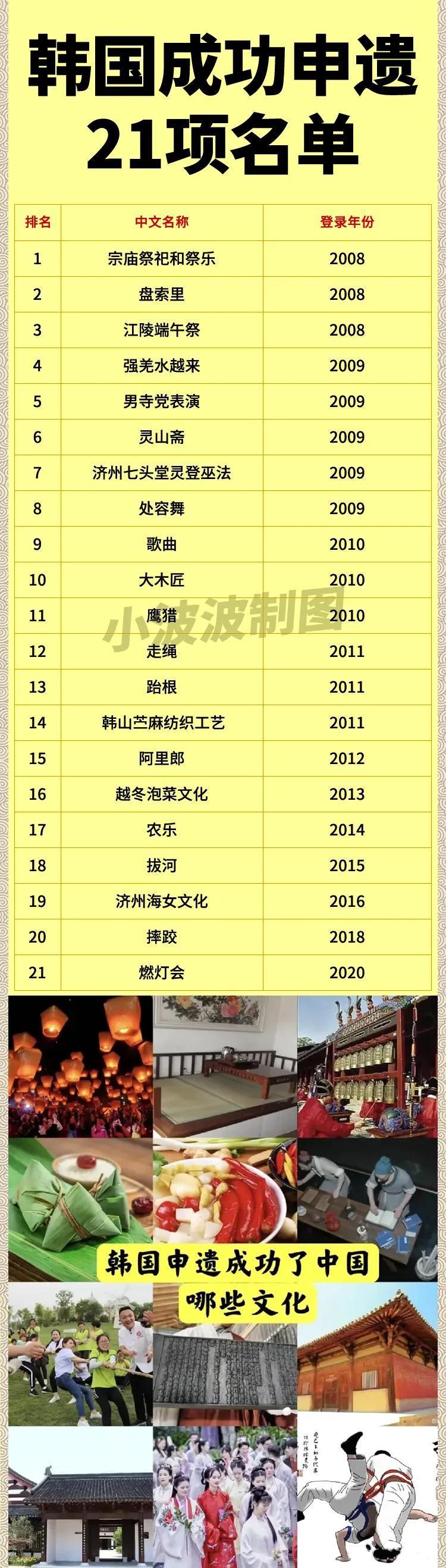 韩国申遗的项目怎么都这么眼熟呢？这是因为他们申遗的项目大都受我国文化的影