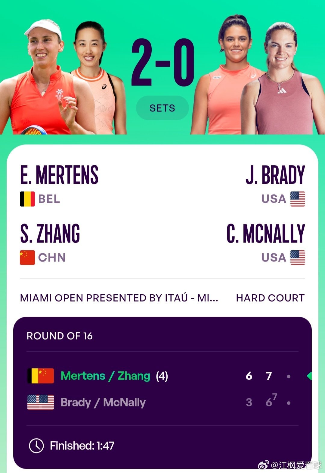 WTA1000迈阿密站🇺🇸女双第2轮张帅🇨🇳/梅尔滕斯🇧🇪6-3/7