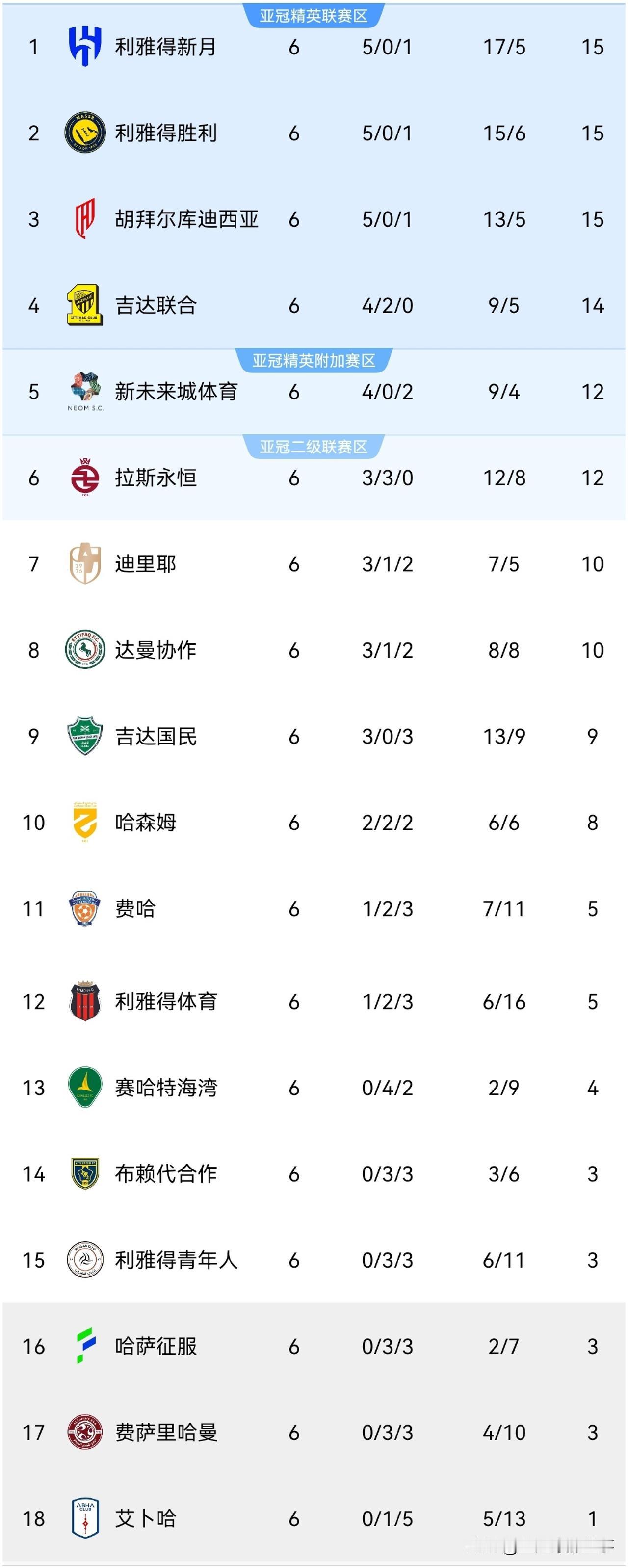 沙特联最新积分榜：第6轮比赛全部结束，利雅得胜利2：1战胜副班长艾卜哈，积分追平