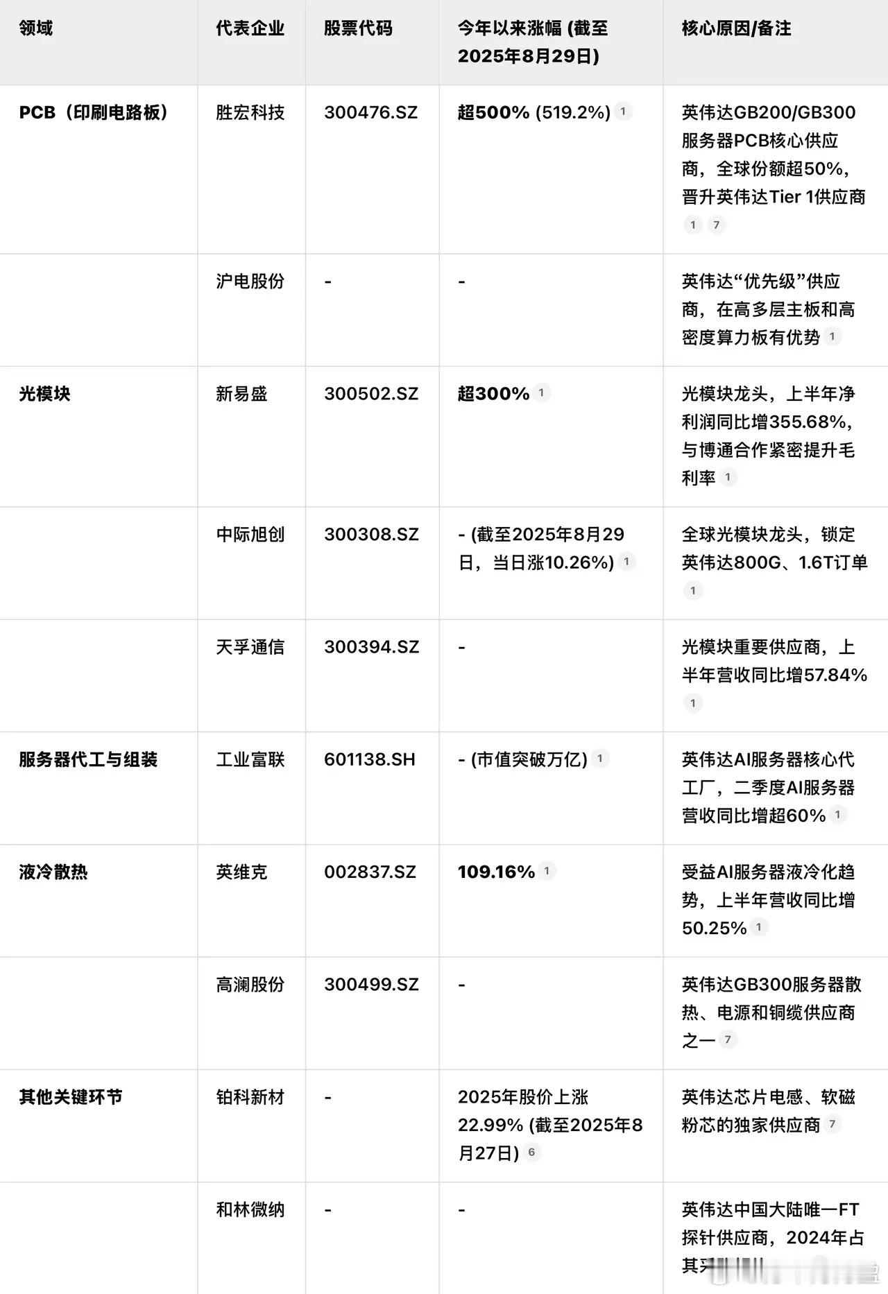 当我们回看一下英伟达产业链里的中国元素，也许会为半年里巨大的涨幅而震惊，这就是智