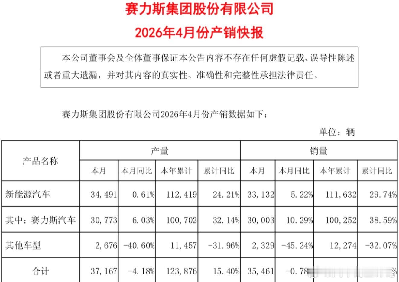 赛力斯5月5日，赛力斯集团股份有限公司（下称“赛力斯”）对外发布2026年4月