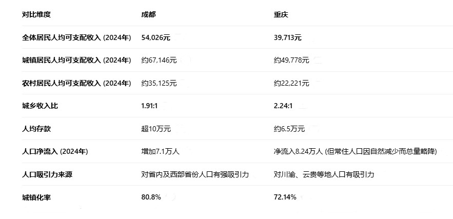 成都是什么时候和重庆拉开差距的？