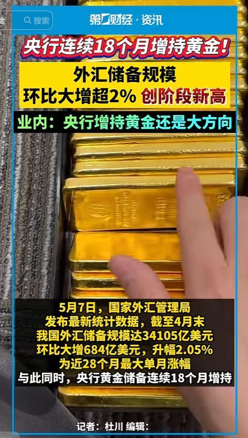 中国央行公布重磅数据!5月7日，央行发布数据表示，黄金储备连续18个月加码，4月
