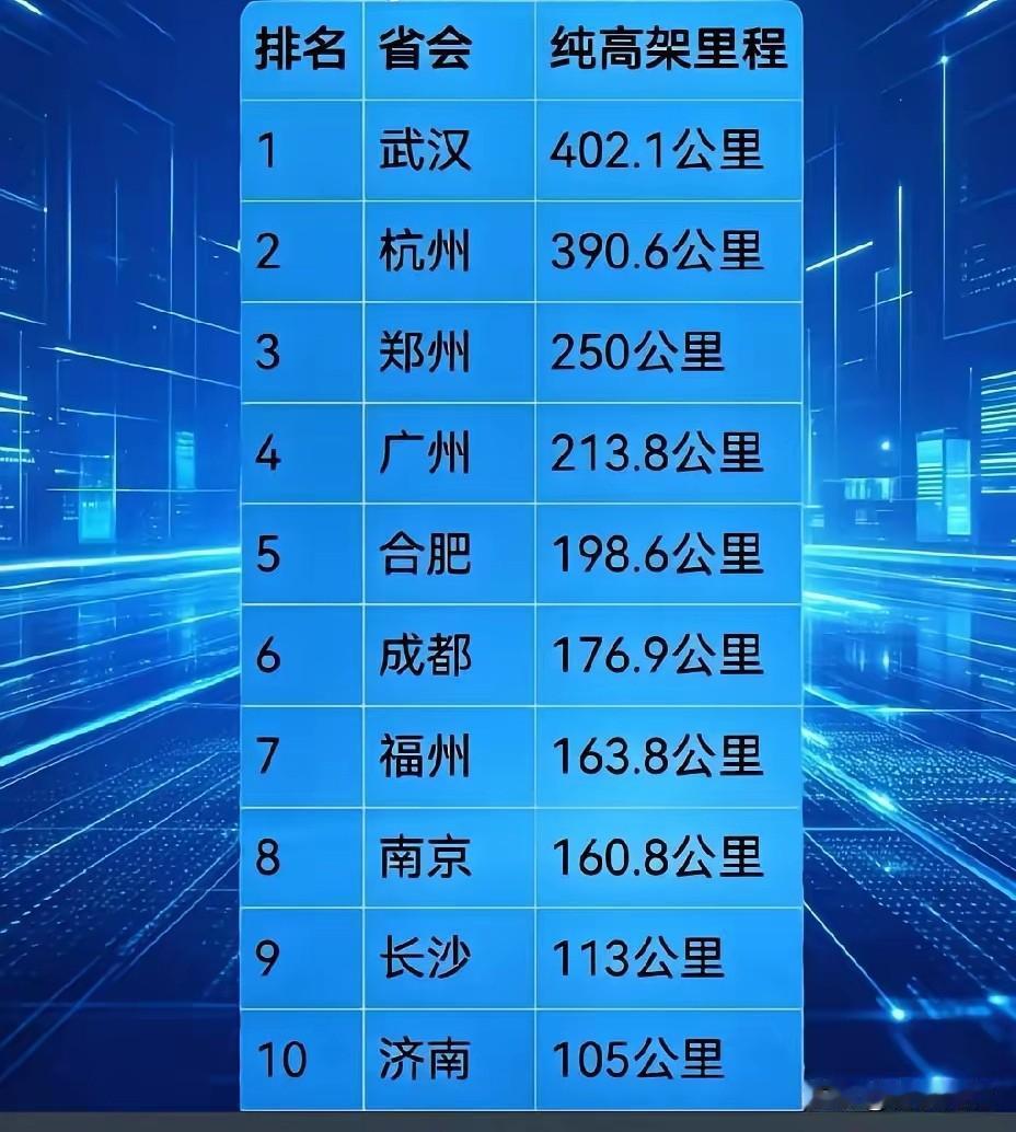 国内高架里程最长的城市不在北上广深是武汉！武汉的高架里程超过了400公里，属