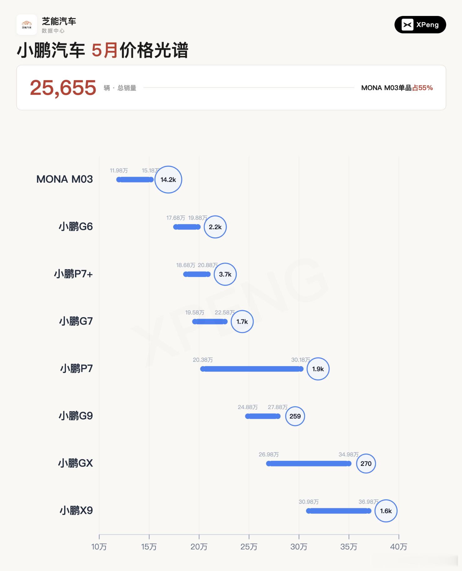 小鹏确实需要GX来把品牌整体抬高，5月国内零售销量2.5万台，其中Mona占5