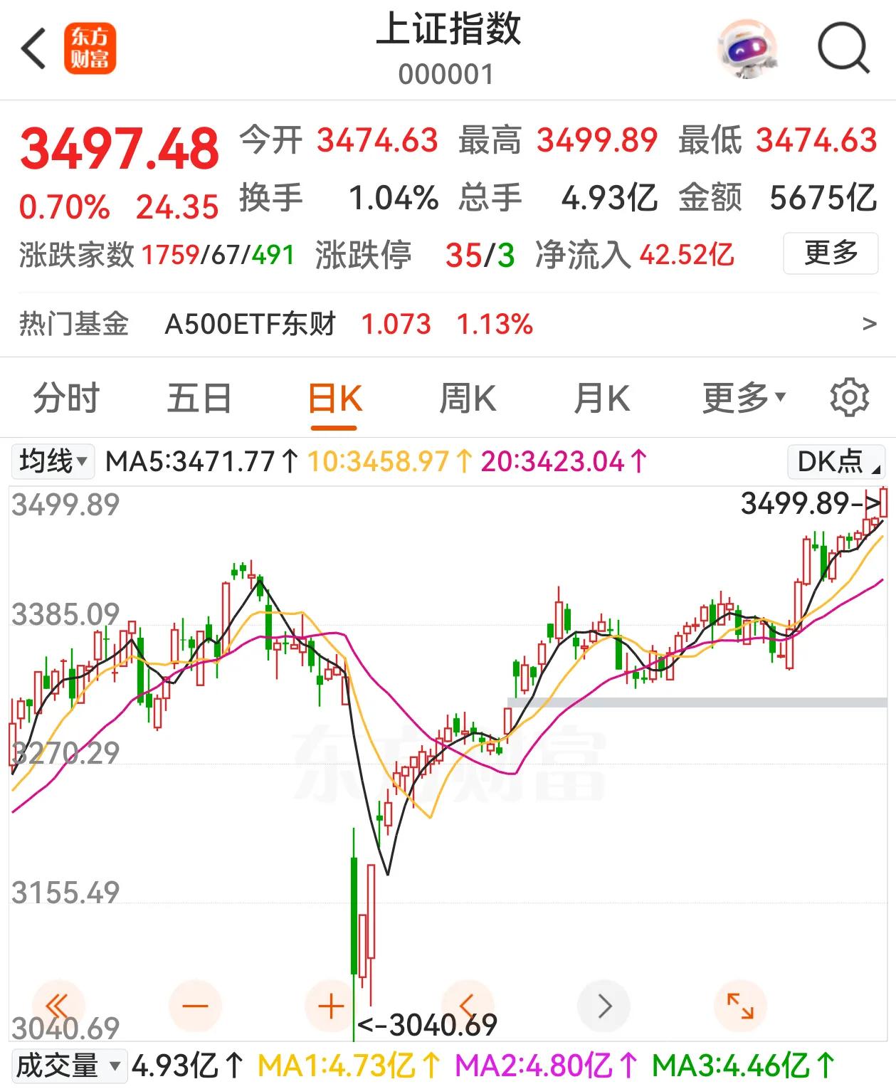 A股难得的全面开花，3500点一步之遥。今天A股是一个艳阳天，三大股指全线上涨，