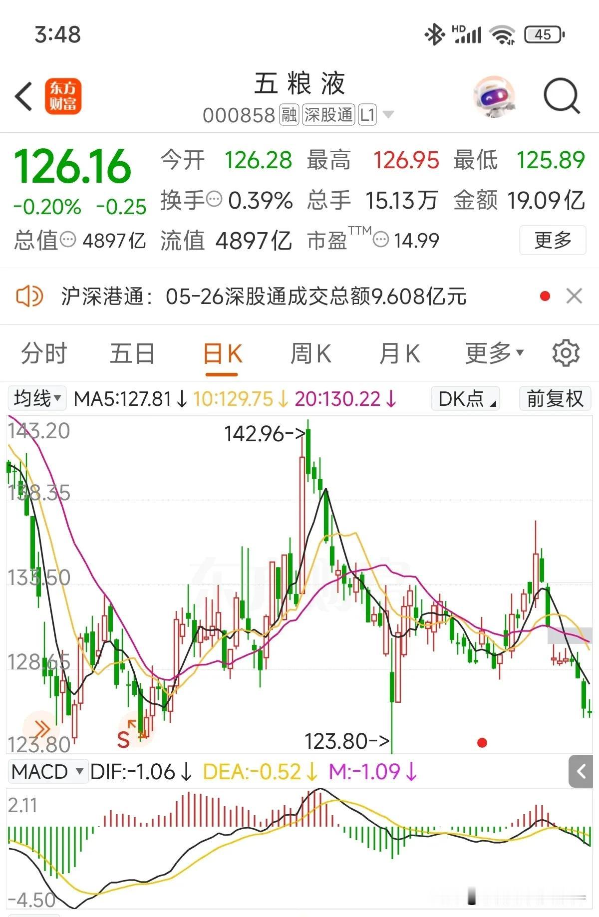 今年持仓股中最拖后腿的个股，目前逼近刚好我持仓成本！不过我不担心，甚至希望再砸狠