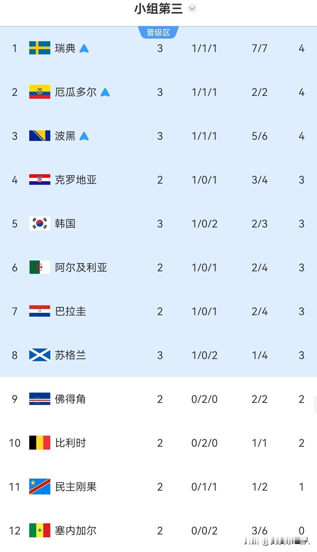 韩国队可以订回家的机票了。真是讽刺呀，天天嘲笑国足的韩国媒体，现在也到了算分的时