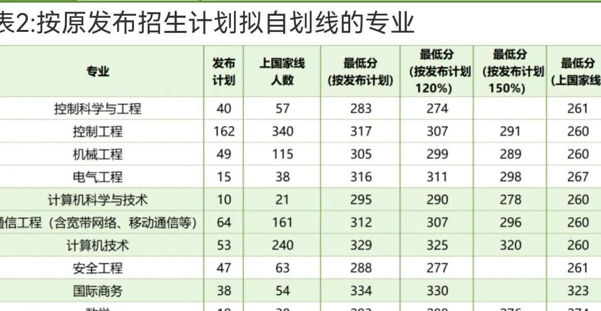 该校发布四道考研分数线，就是不出复试线，如下图，谁能看懂？中国计量大学发