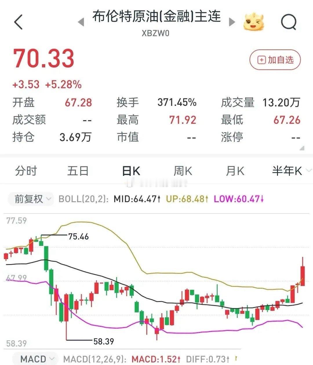 巴菲特去年12月份就开始抄底西方石油，所以从来不要怀疑他的决策，提前6个月建仓。