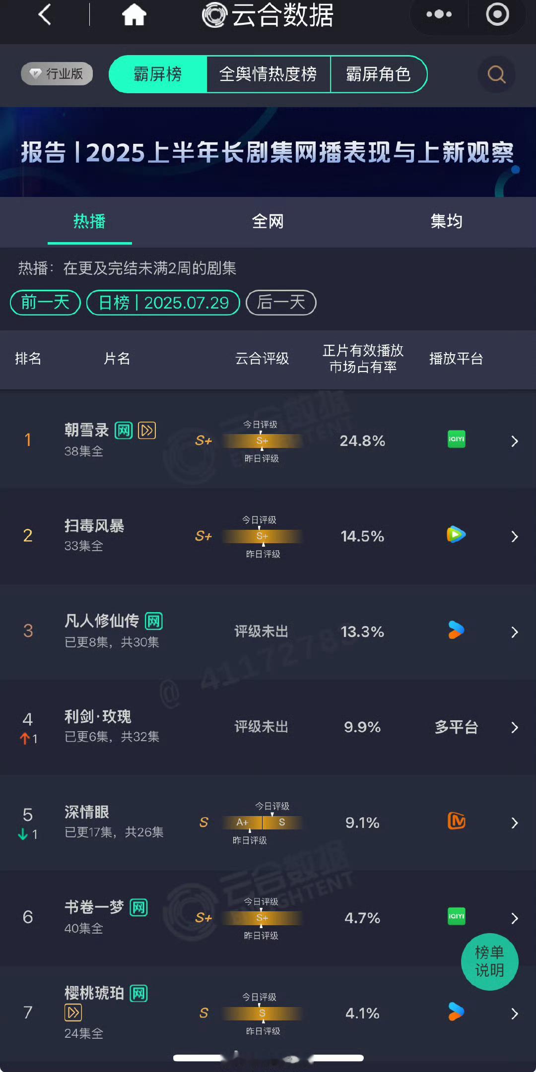昨天云合感觉也就这样了，希望长剧市场接下来能出一部真正的爆款剧集吧！朝雪