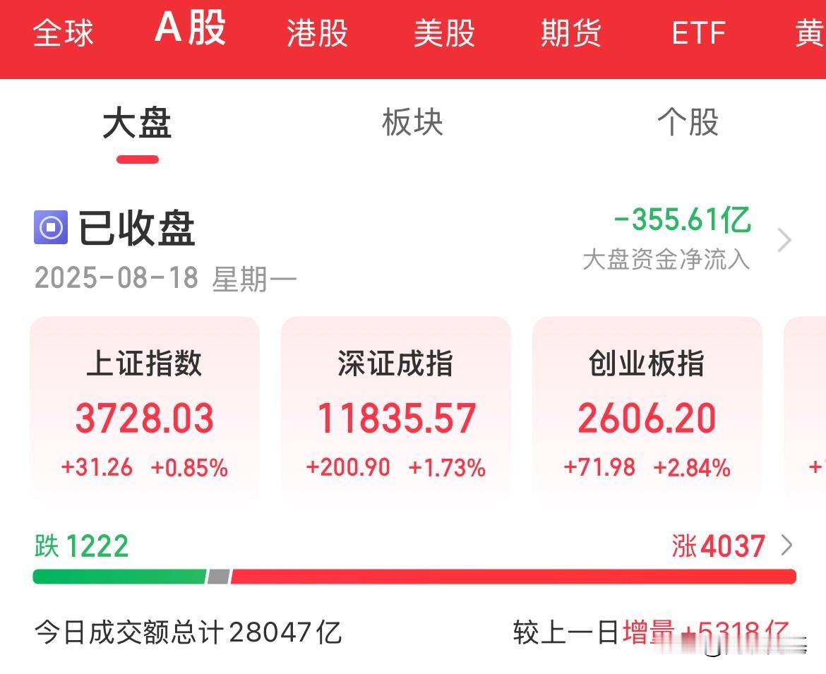 留下悬念！尾盘偷袭，14点59分拉升至3732点，一下回落至3728点！创业板涨