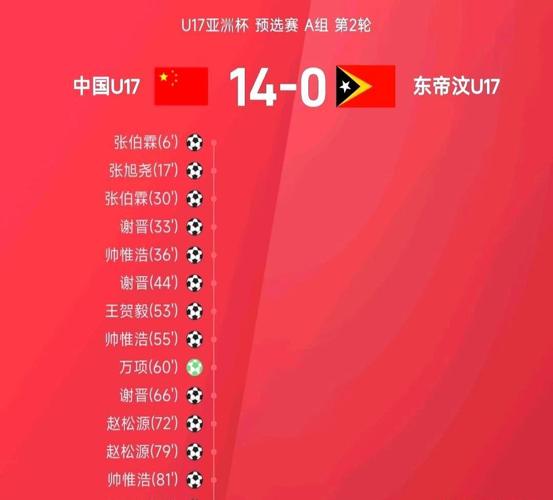 14:0，太残暴了，这还是我印象中的国足吗？？国足这场打出14:0大胜，