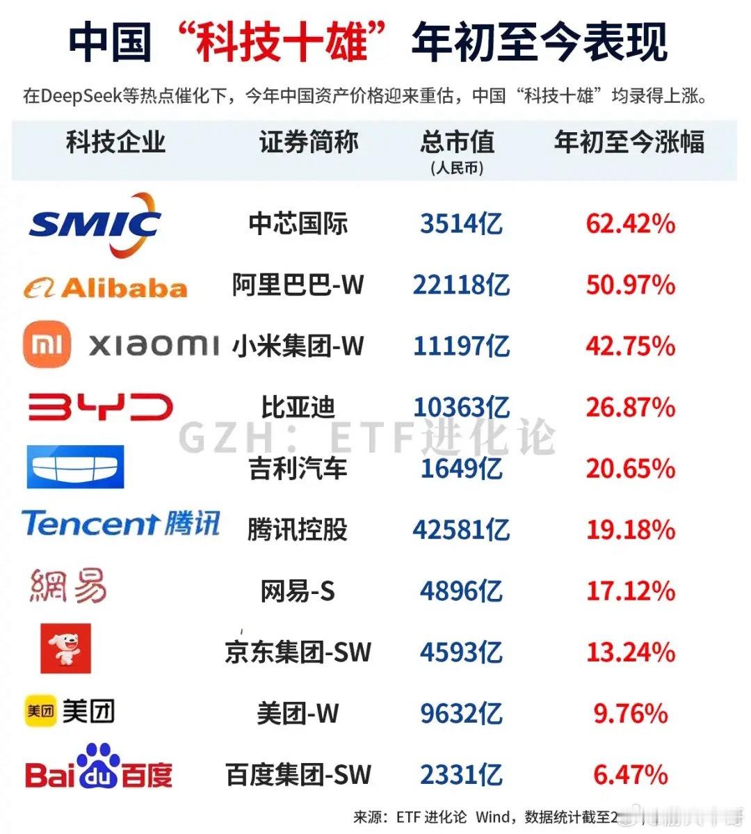 “科技十雄”被外资买爆了，超过美国“科技七巨头”。春节兴起的这波科技潮，影响还在