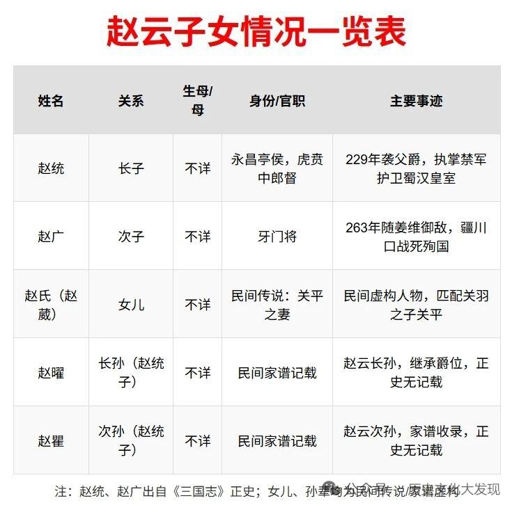 赵云的家族故事超有传奇色彩。正史记载，赵云有俩儿子，长子赵统继承永昌亭侯爵位，官