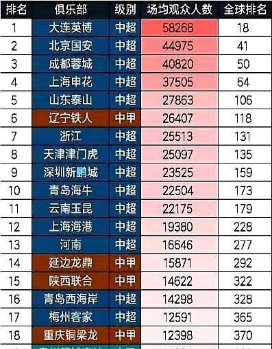 辽宁铁人上座率真不错，居然能排在国内的第6位。他们刚拿下中甲冠军就冲进中超，大