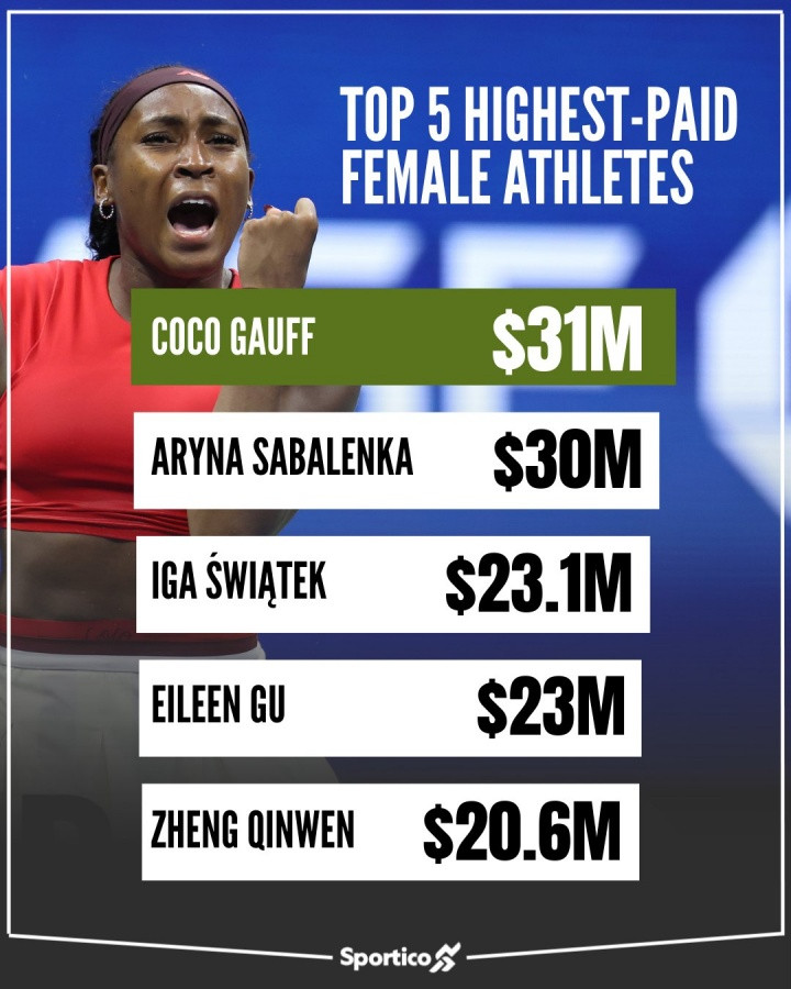 2025女运动员收入榜: 谷爱凌2300万第4均为场外收入, 郑钦文第5