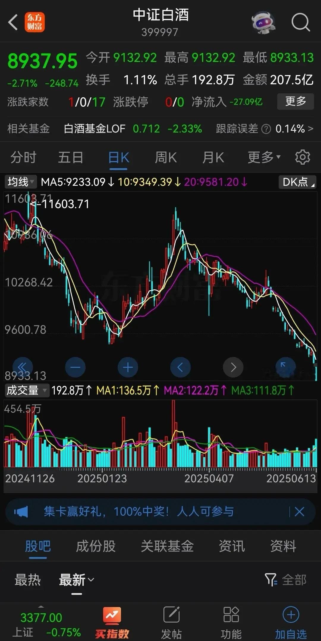 白酒成了狗不理，跌得爹妈都不认识了！这波白酒下跌的确实厉害，中证白酒已经狂跌三个