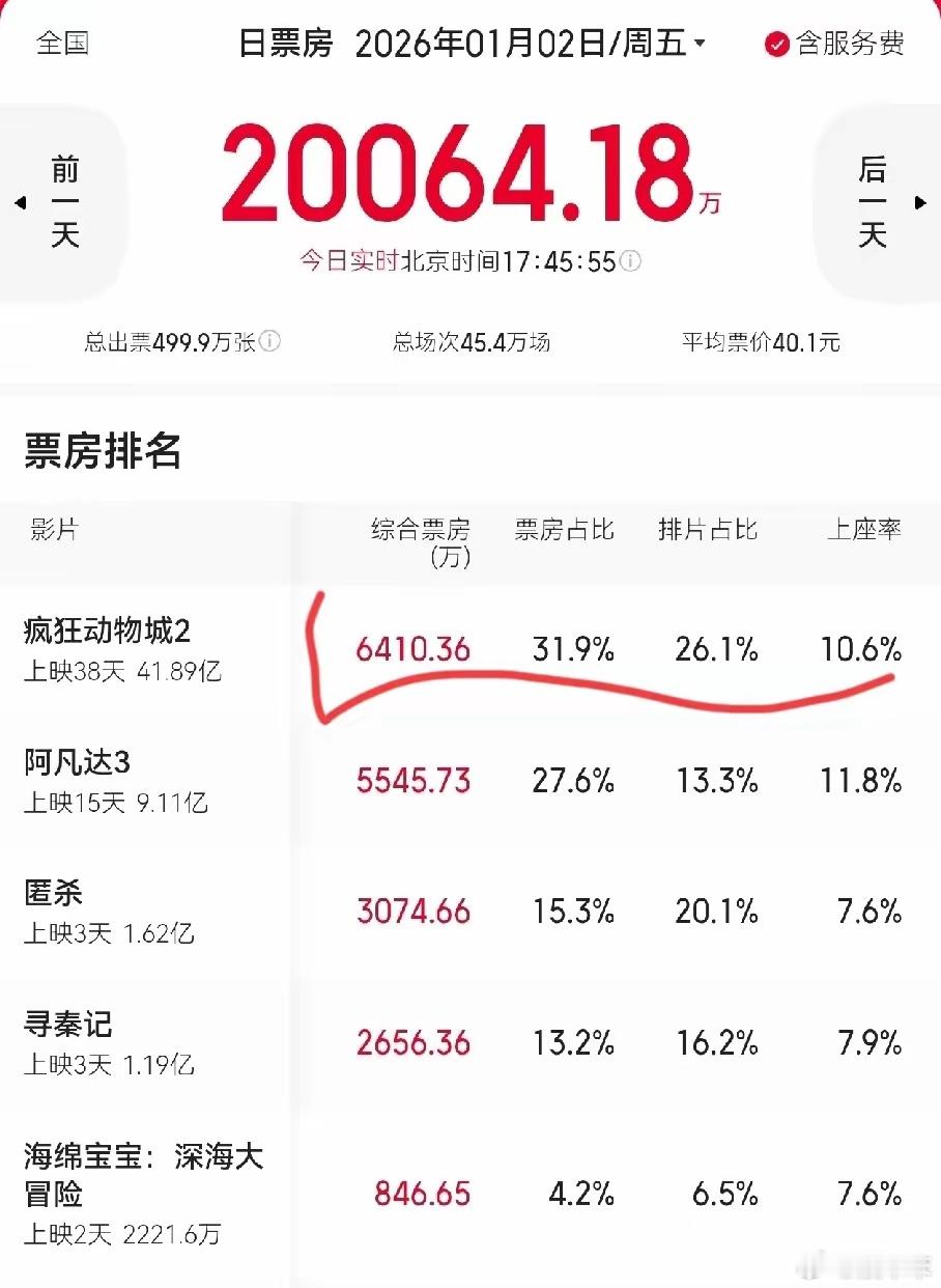 动画片的长尾才是最牛的《疯狂动物城2》上映已经38天了，元旦档日票房排名第一。目