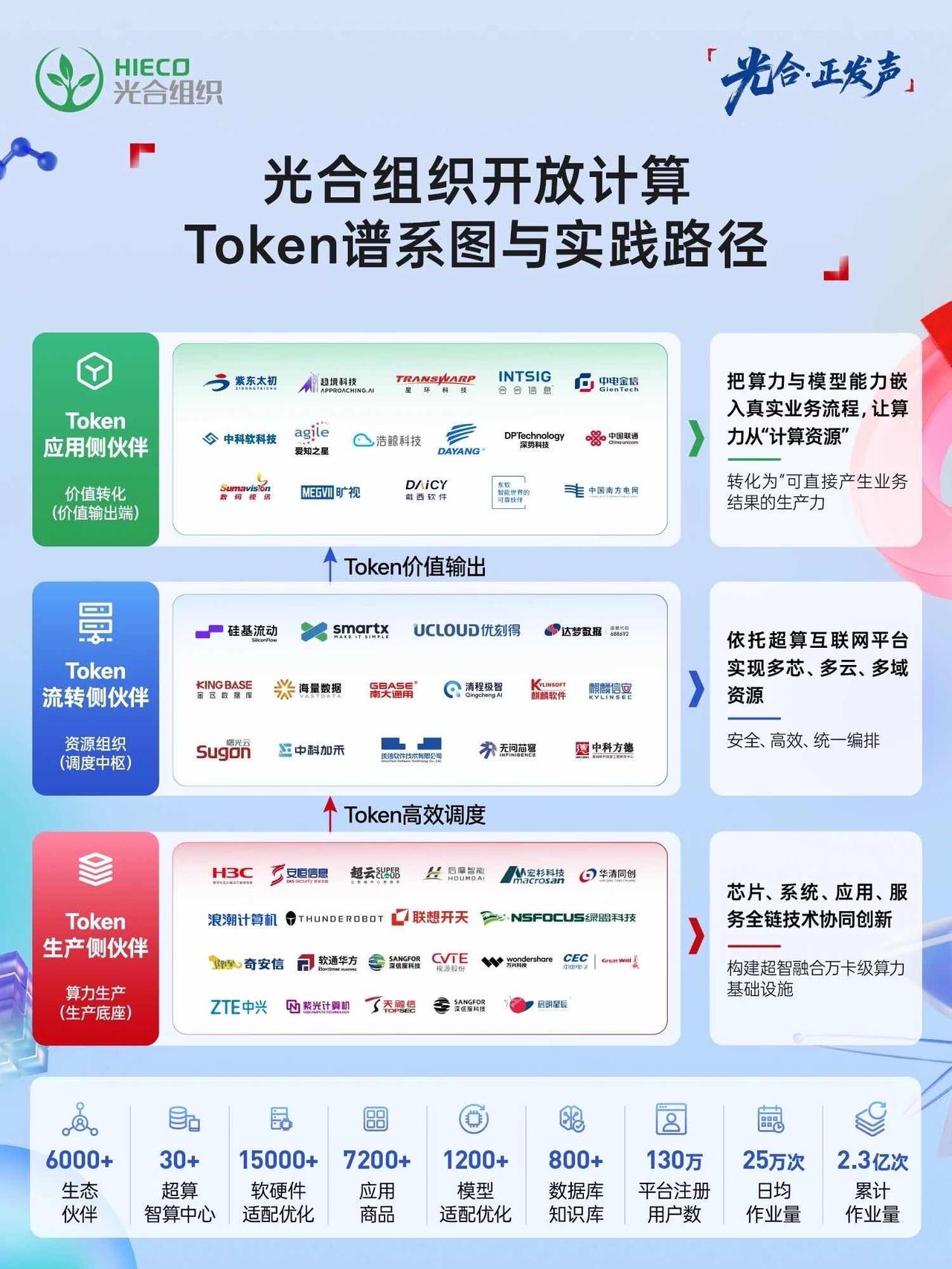 刚发布就集齐近百家企业？光合这套Token谱系凭什么成行业香饽饽这段时间郑