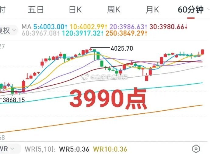 A股：市场进入到了阶段性补涨节奏，大盘只要守住了3990点一线，短期问题就不大，