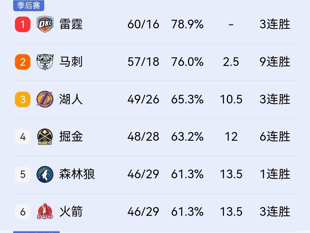 佩服火箭、森林狼哥俩，季后赛这是打算硬刚掘金了！在刚结束的一场NBA焦点战，