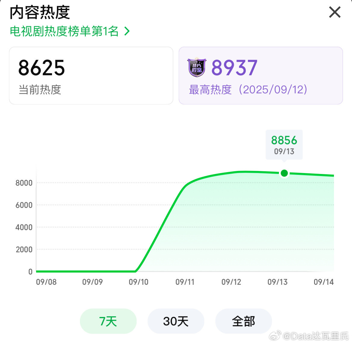 成毅赴山海周六🥝爱奇艺热度8856，较前日降-81🐧腾讯热度26773新高
