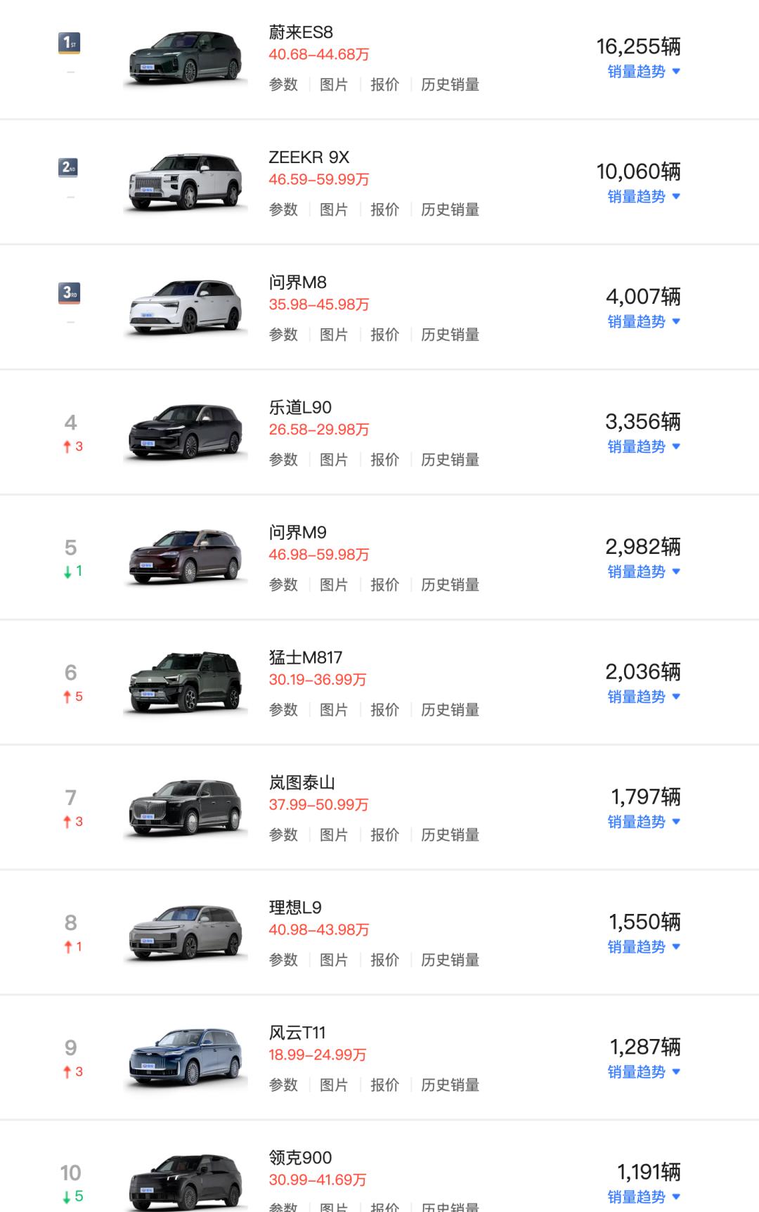 2026大型SUV市场大洗牌，蔚来ES8四连冠，ES9强势入局！3月大型SUV