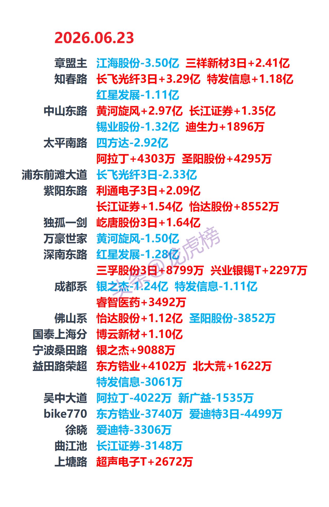 6月23日龙虎榜复盘：游资席位公开数据整理⚠️风险提示：本文仅客观整理交易
