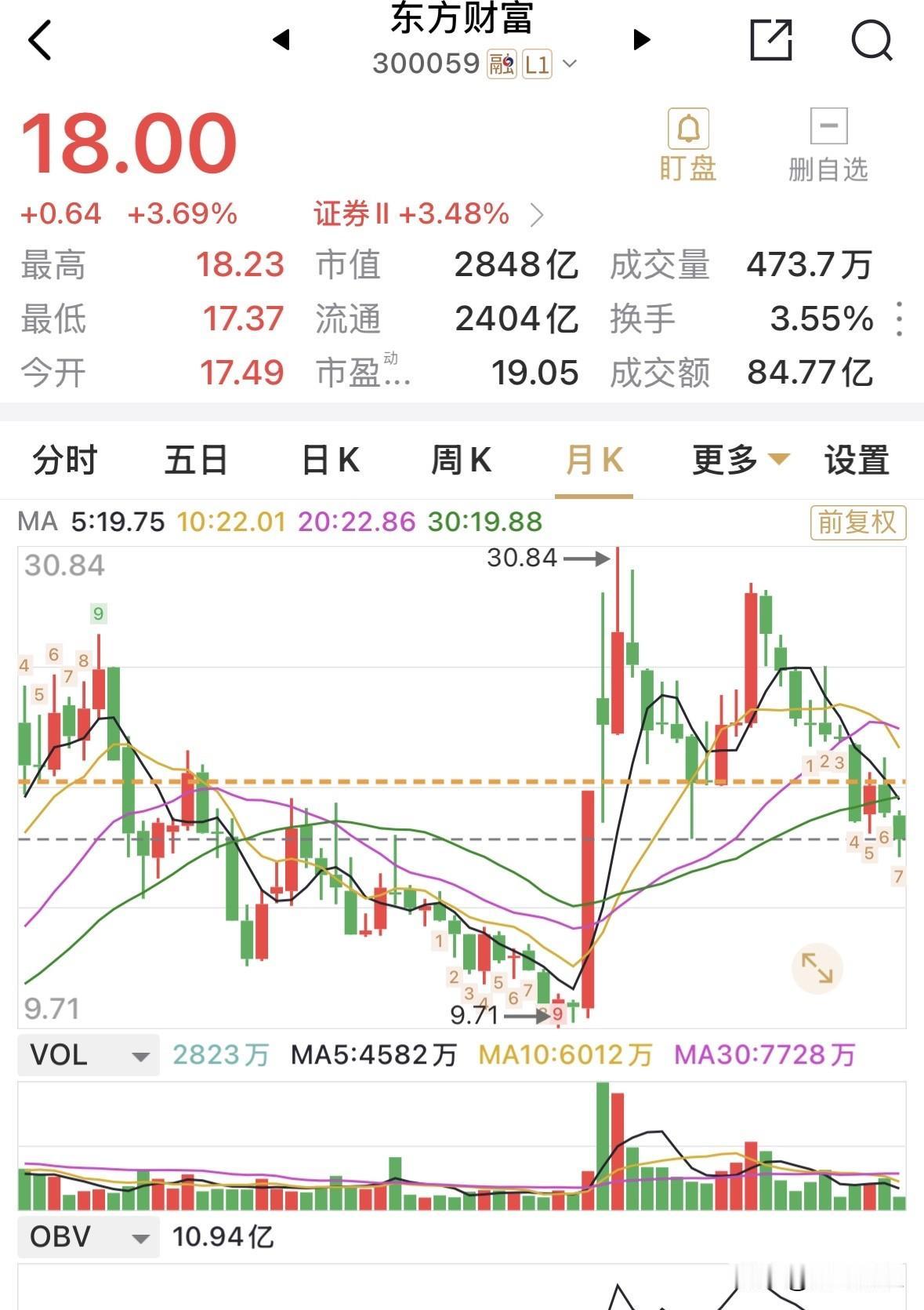 今年以来，我的东方财富持仓亏损达3.5万元，持仓亦从去年底的7000股上升至1.