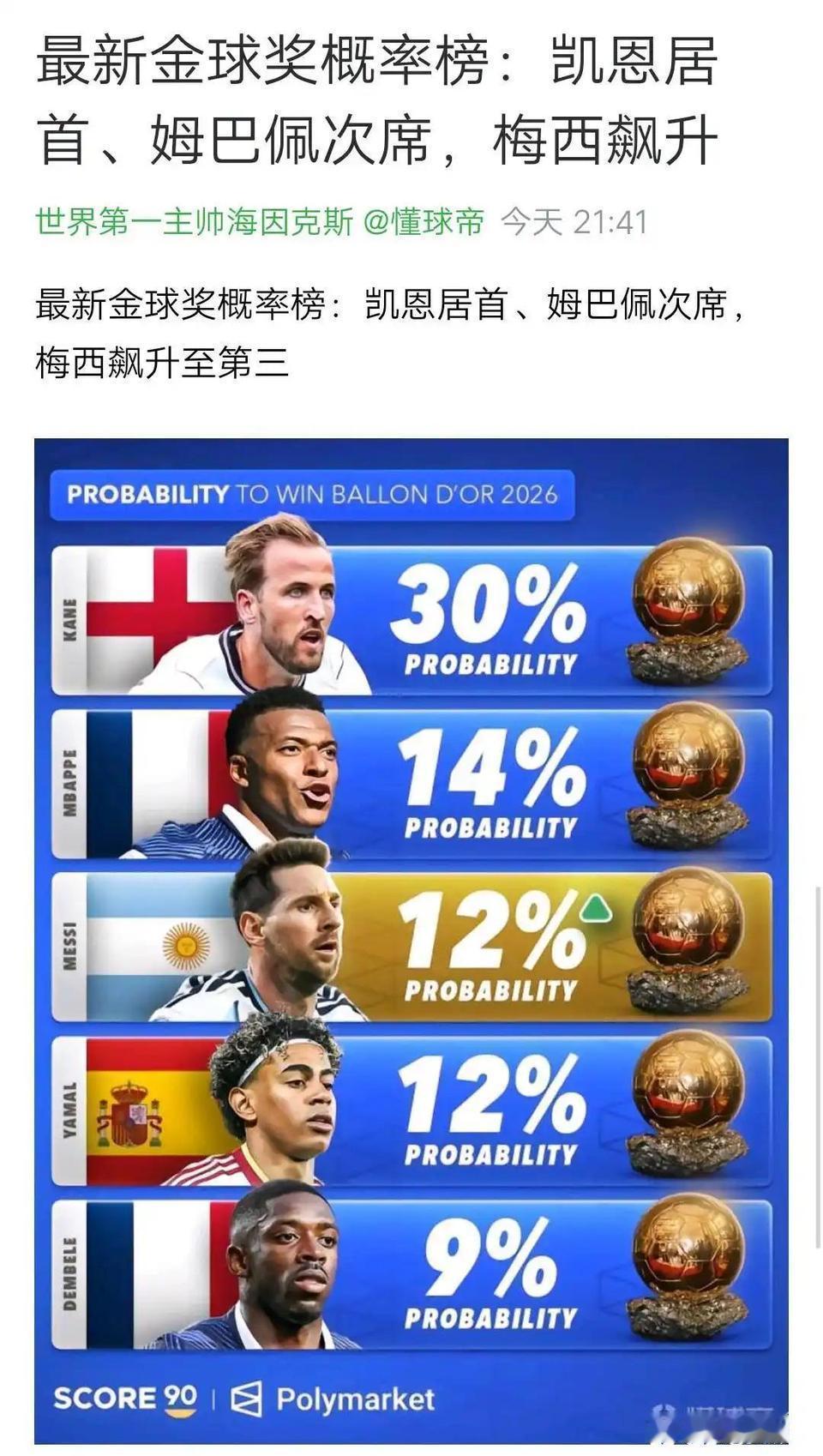 欧冠冠军没用，今年金球奖只看世界杯！德甲冠军凯恩排第一，主要进球数太多。