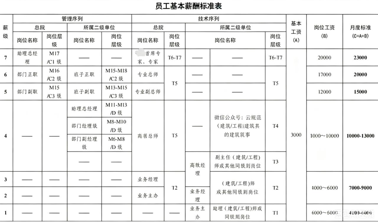 北京某设计院:职工代表大会通过调薪方案。建筑行业下行，私企设计院随便