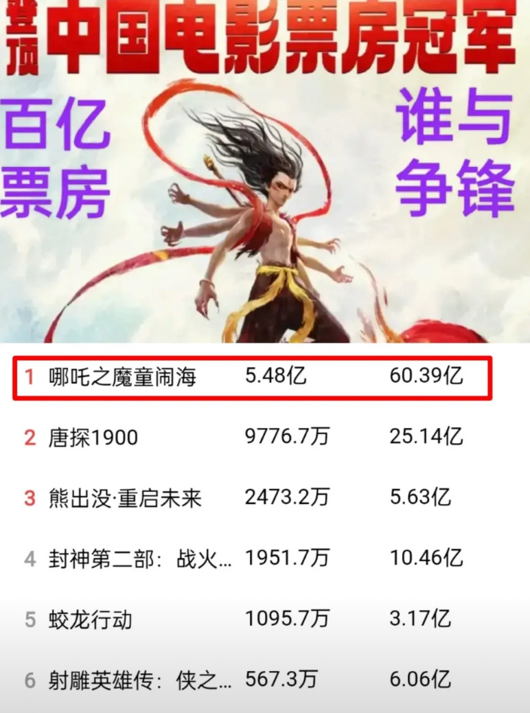 《哪吒之魔童闹海》的票房已经60亿，很惊人了吧，那给你算一个更惊人的：现在“预