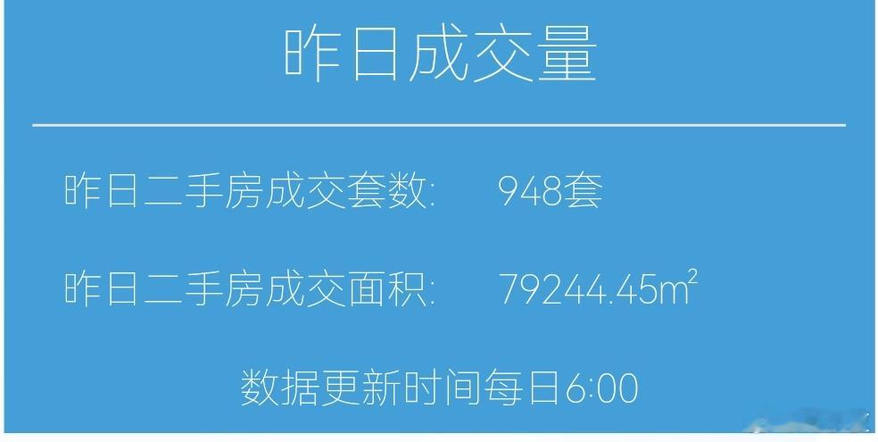 楼市第一线【04月14日早上好☀️】昨天上海二手房成交948套，热度还在延续，