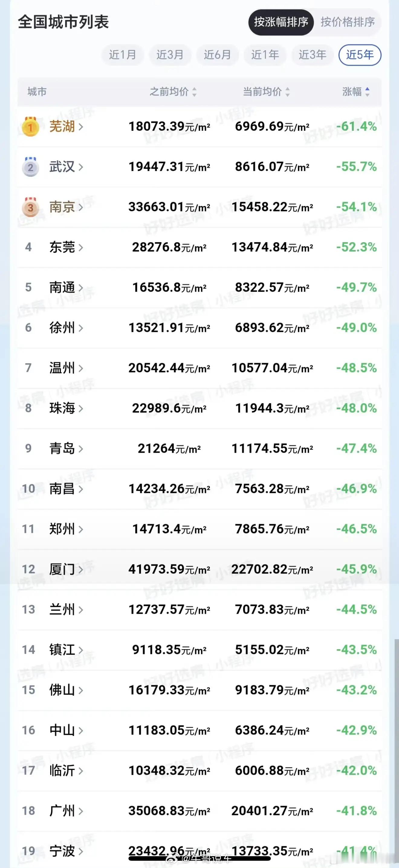全国房价，多个城市出现腰斩[捂脸哭]​​​