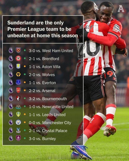 【光明顶不败】本赛季英超联赛24轮过后，只剩下一支球队依然保级主场不败。不是传统