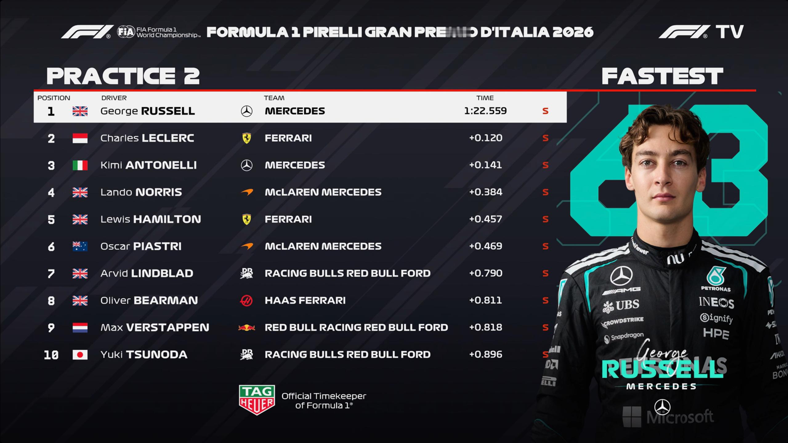 F1意大利大奖赛FP2成绩：拉塞尔最快，勒克莱尔P2，安东内利P3F12