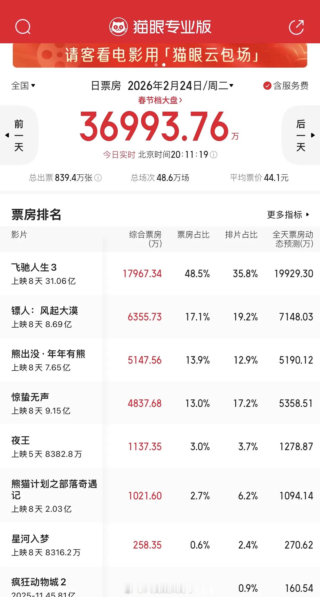 大年初四上的粤语电影《夜王》现在的票房都偷偷赶上来了？！