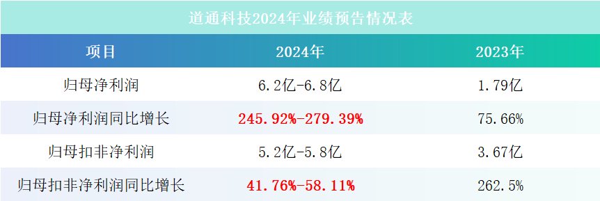 来了, 业绩预增300%, 机器人、无人驾驶双龙头, 起死回生!