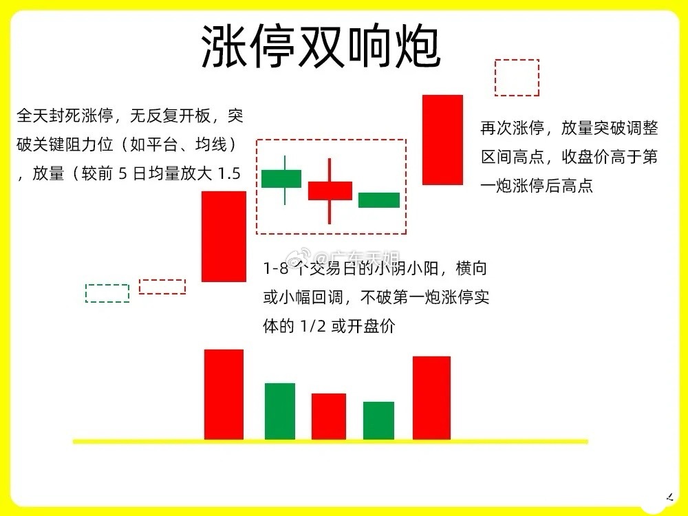 注意了！在短期强势形态中，这个形态最为经典，很多人听过这个K线组合，但真正了解它