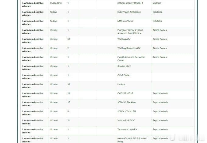 英国宣布向乌克兰提供的近期多批军事援助计划汇总，包括以下内容：-6辆T-72坦