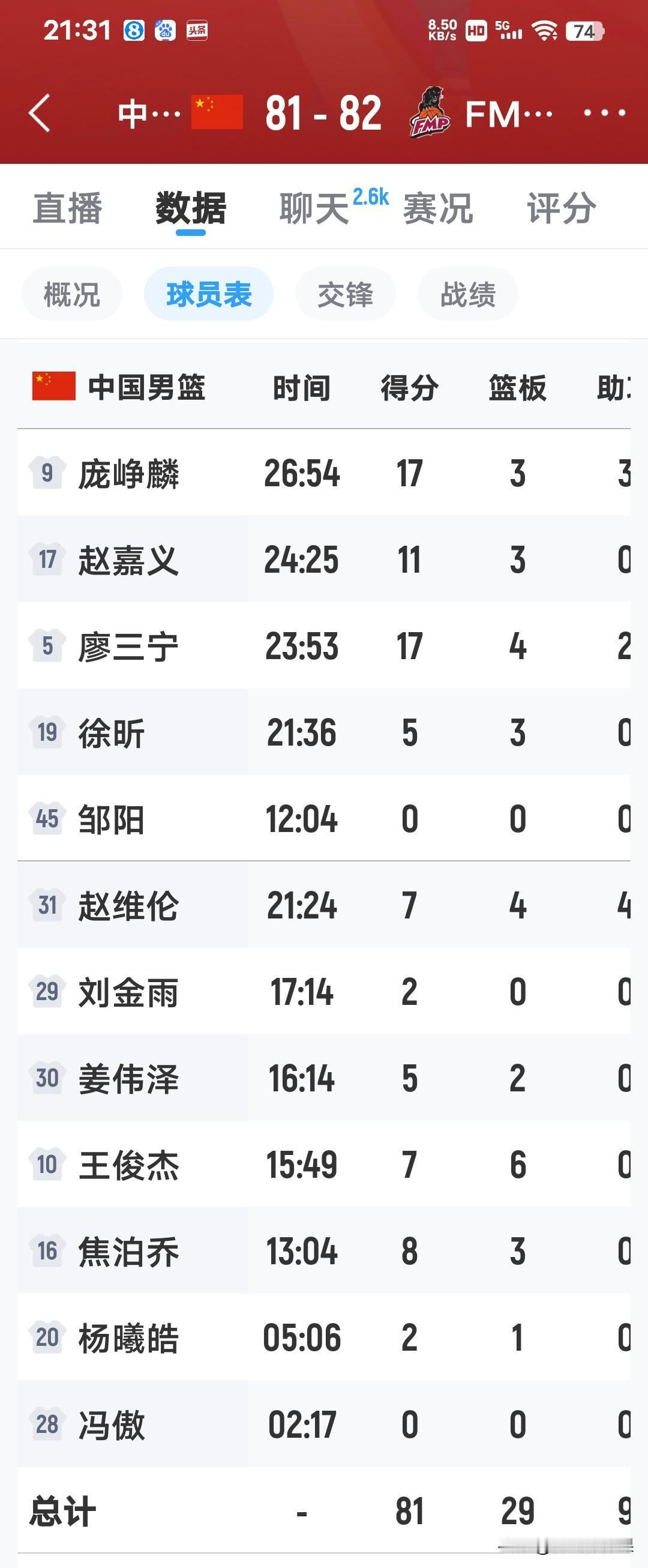 男篮以1胜1负结束长沙站热身赛，年轻球员的去留大概率如下:1.廖三宁--10
