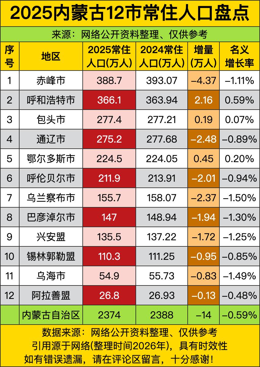 呼和浩特2025年常住人口366.1万，比去年多了2.16万人——这哪是“微增”