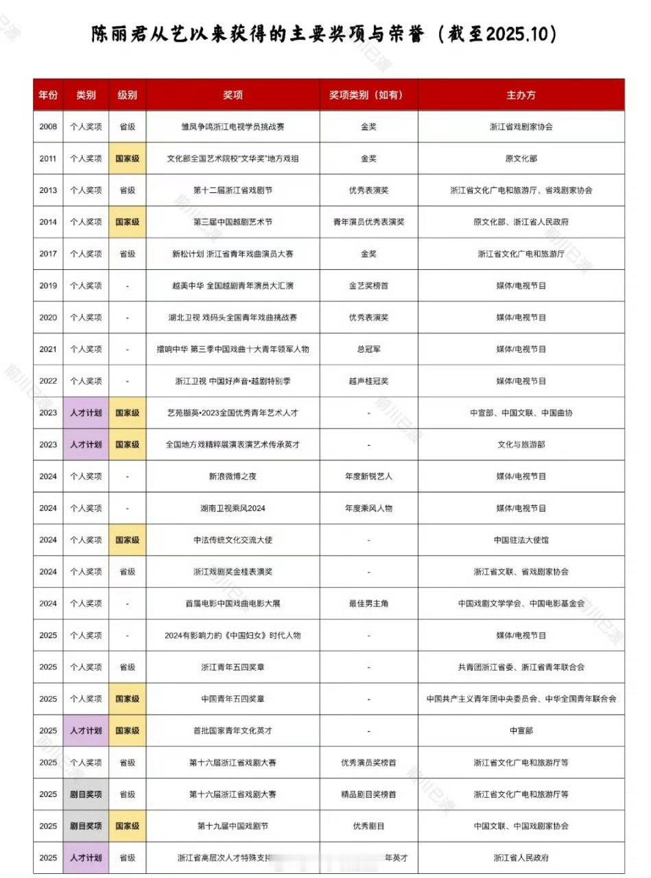 陈丽君主要奖项荣誉汇总，国家级奖项收割机实至名归​​​