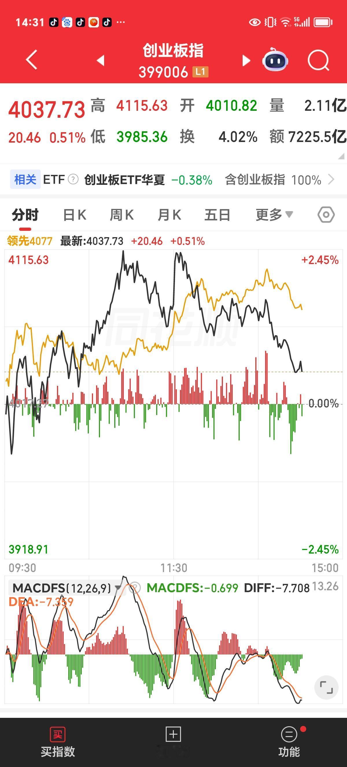 周五实时评论：创业板冲高回落，当心科技板块的二次回落。上午创业板曾一度冲高涨