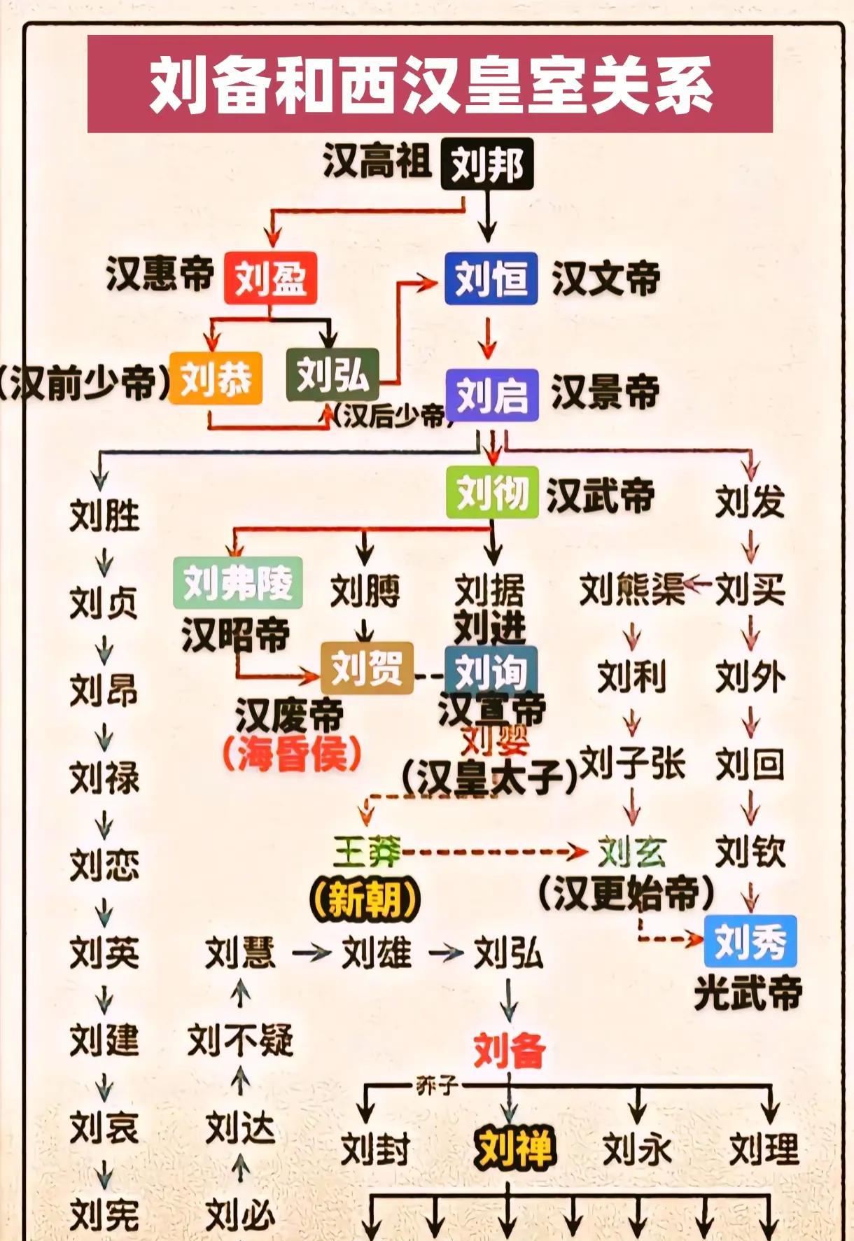 刘备和西汉皇室关系图谱