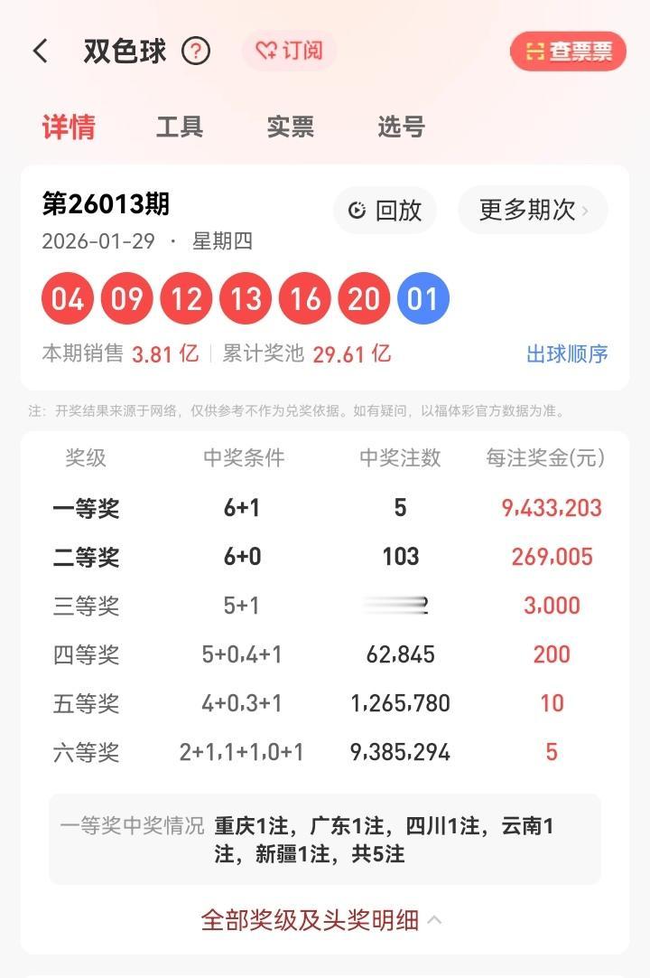 1月29号星期四，双色球开奖号码出炉：04、09、12、13、16、20—01。