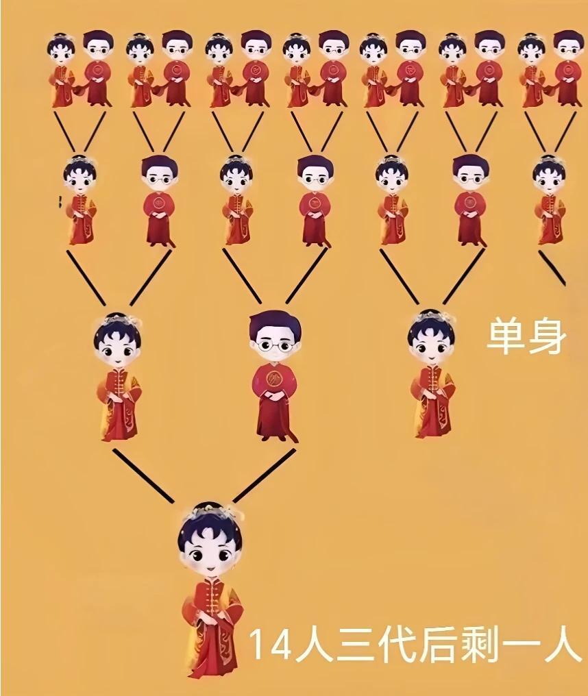 触目惊心！14亿人，多久变1亿？看完这张“三代只剩一人”的家谱图，真的细思极恐