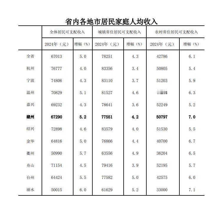 全体居民前三：杭州，宁波，绍兴城镇居民前三：绍兴，杭州，宁波农村居民前三：嘉