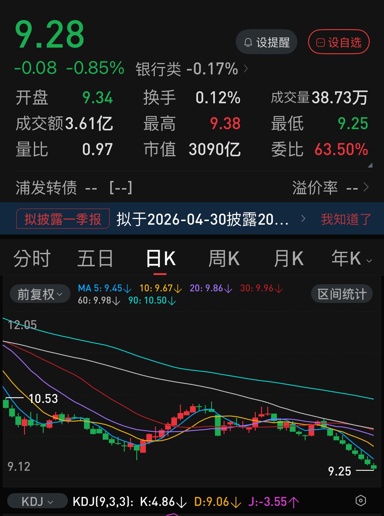 浦发银行再次使出“九阴白骨爪”，走势与中国石化如出一格。尤其是在今天10.38分